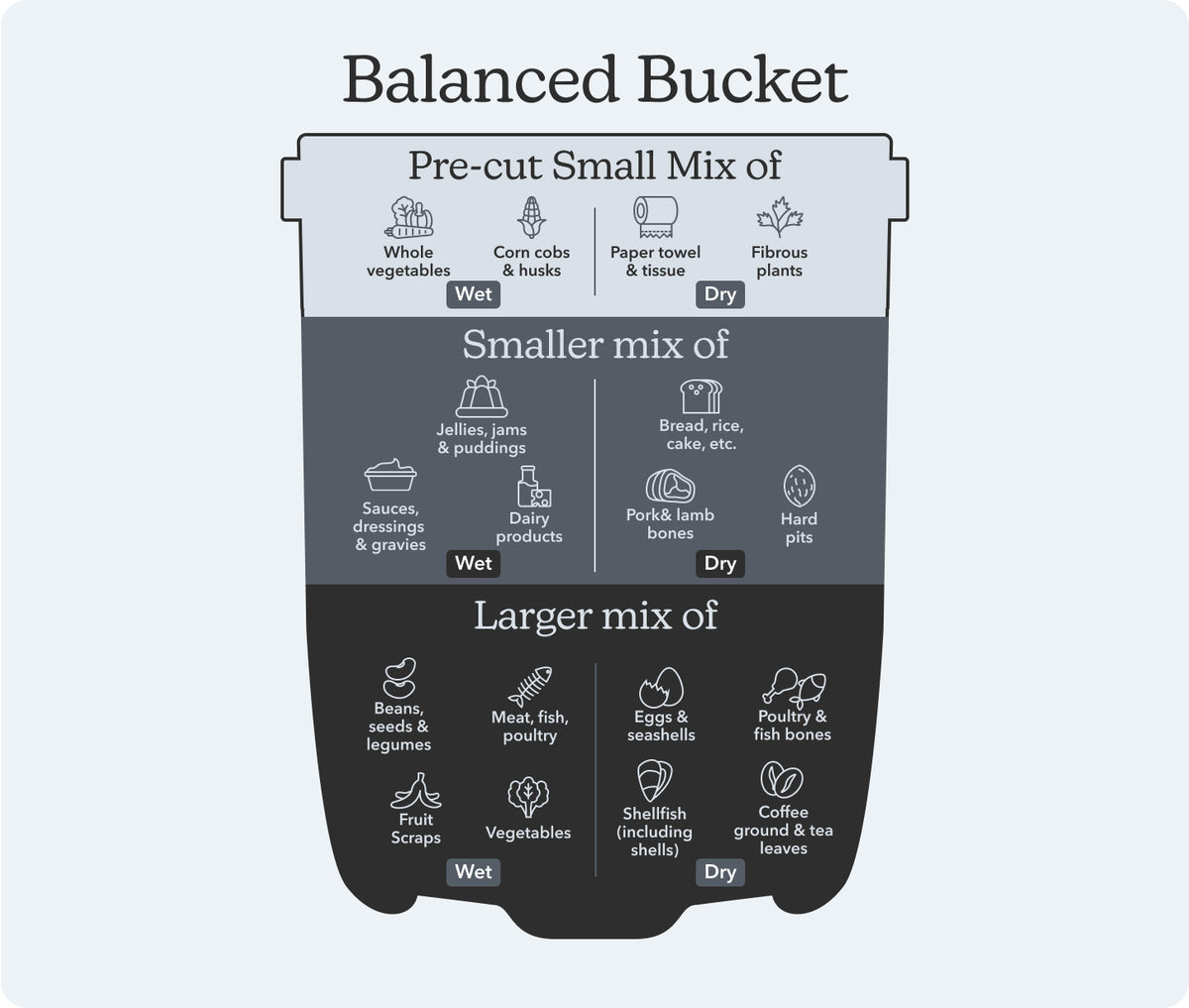 FoodCycler balanced bucket guide showing a larger mix of wet scraps, a smaller mix of starchy and dairy items, and a pre-cut small mix of fibrous or dry materials