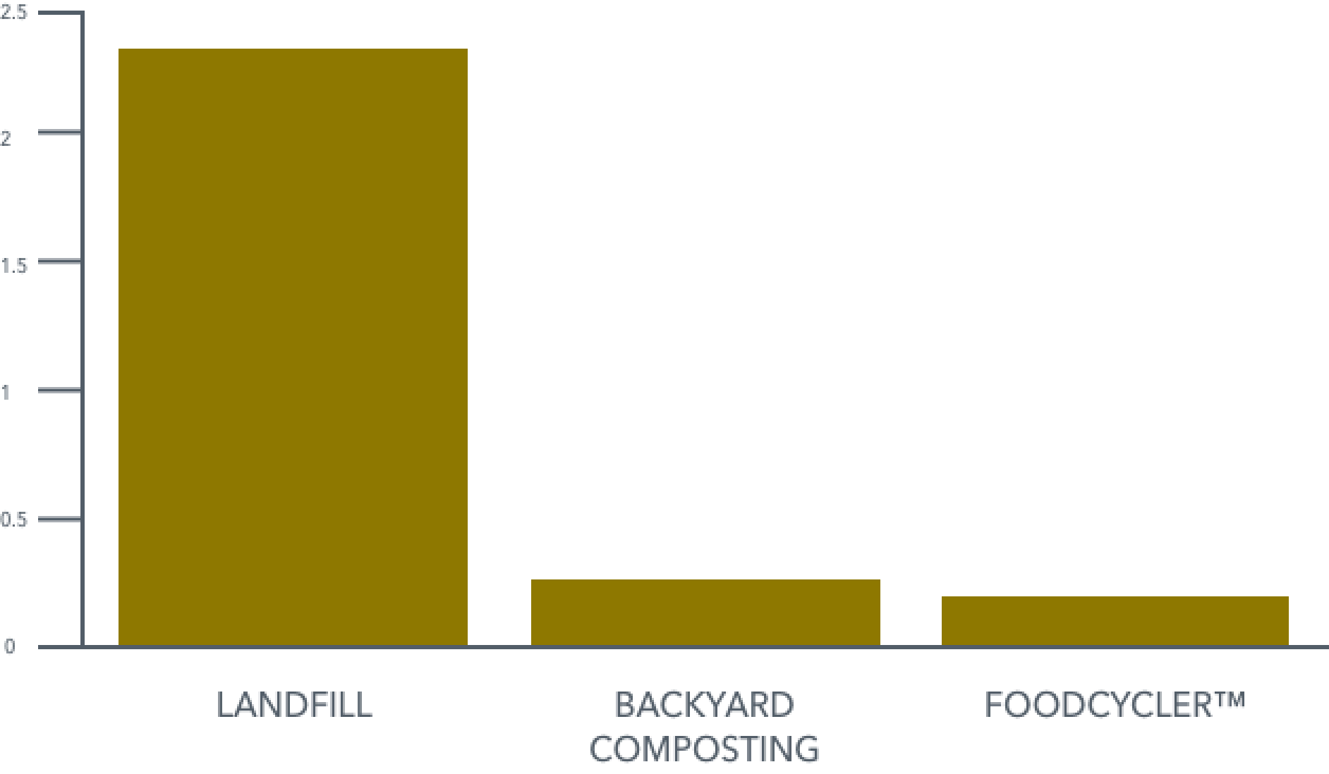 Graph showing amount of C02 released per kg of food waster for each method. From highest to lowest: Landfill, Backyard Composting, Foodcycler