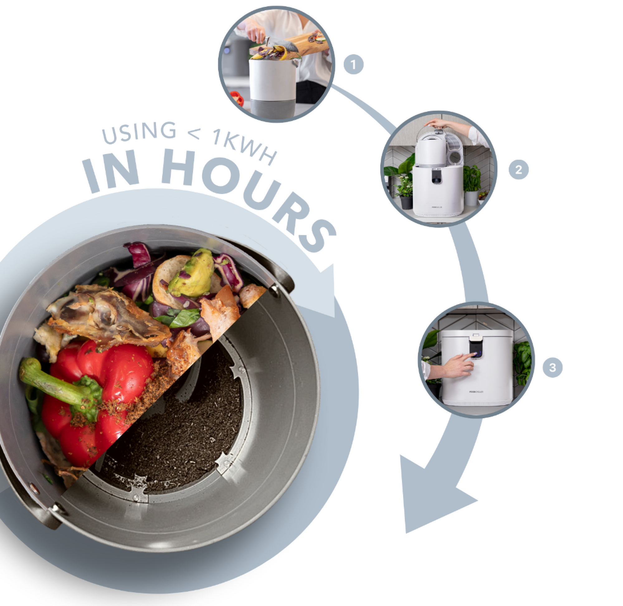 How food waste recycling works | FoodCycler